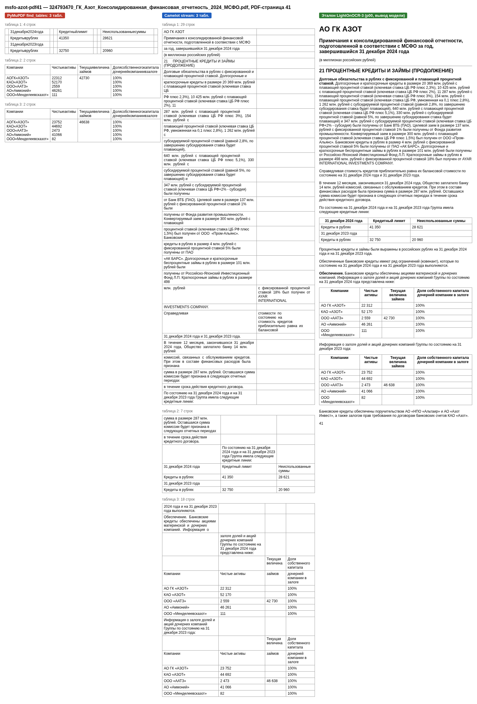 Страница 41 отчёта АО ГК «Азот» за 2024 год: ячейки PyMuPDF и Camelot