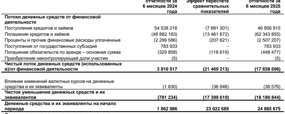 Фрагмент отчёта Русагро: подписи и числа на одних строках